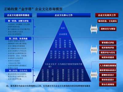 企業(yè)文化管理體系 構(gòu)建與賦能